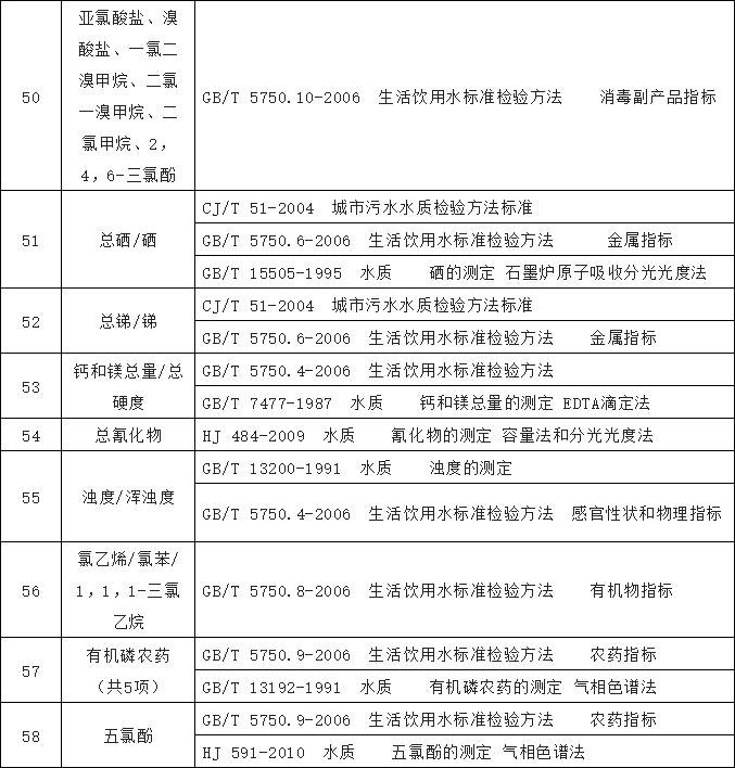 水質(zhì)檢測(cè)標(biāo)準(zhǔn) 水質(zhì)檢測(cè)標(biāo)準(zhǔn)